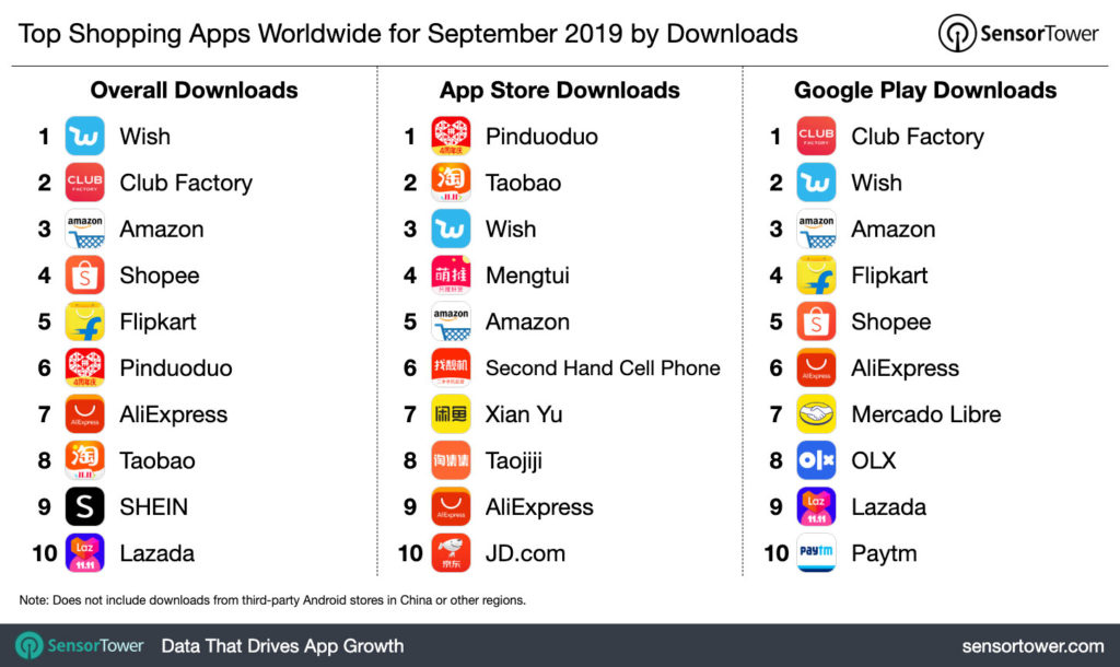 Top Shopping apps downloaded worldwide for September 2019 